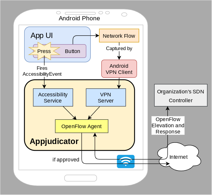 Diagram of the internal components of Appjudicator and how they work together